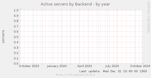 Active servers by Backend