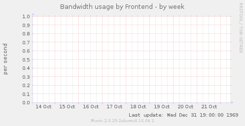 Bandwidth usage by Frontend