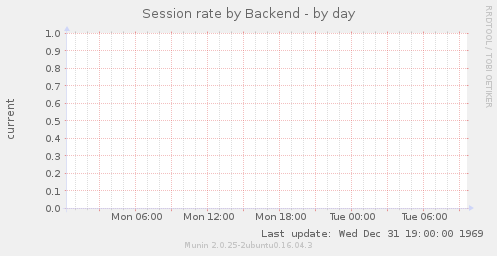 Session rate by Backend