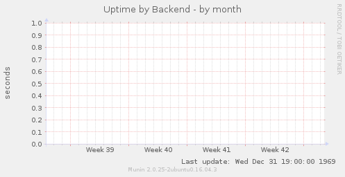 Uptime by Backend