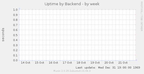 Uptime by Backend