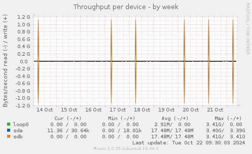 Throughput per device