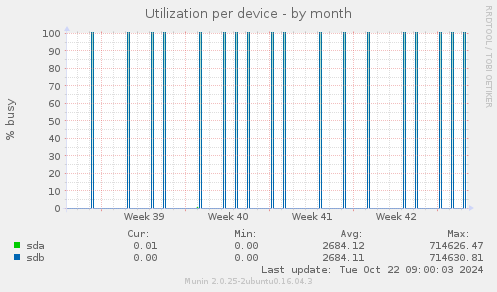 Utilization per device