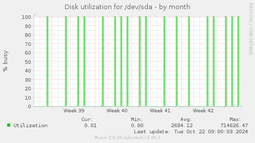 Disk utilization for /dev/sda