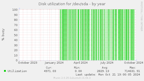 Disk utilization for /dev/sda