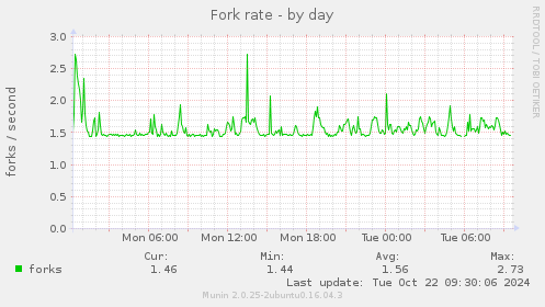 Fork rate