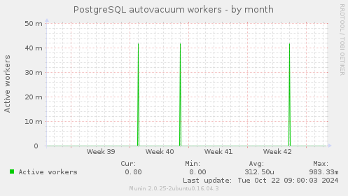 PostgreSQL autovacuum workers