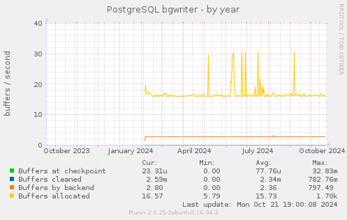 PostgreSQL bgwriter