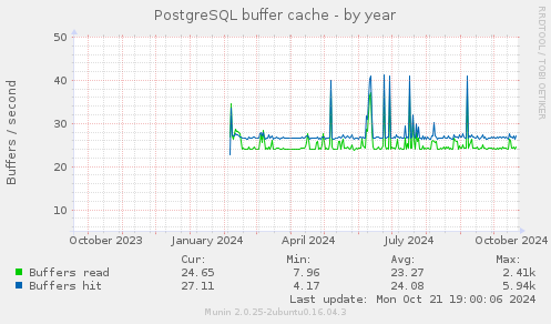 PostgreSQL buffer cache