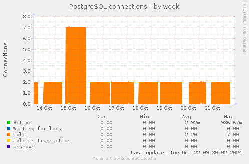 PostgreSQL connections