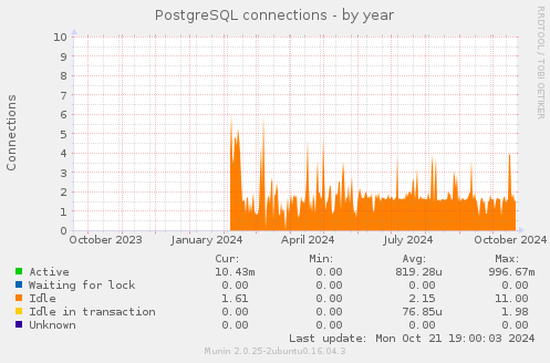 PostgreSQL connections