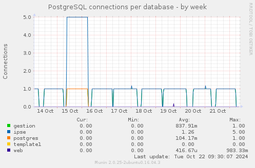 PostgreSQL connections per database