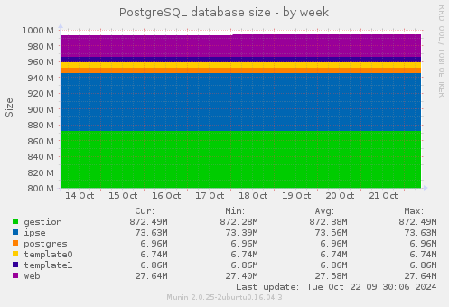 PostgreSQL database size