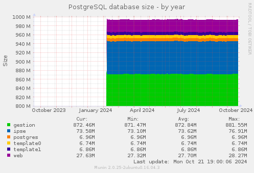 PostgreSQL database size