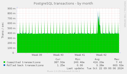 PostgreSQL transactions