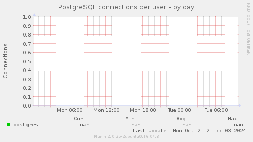 PostgreSQL connections per user