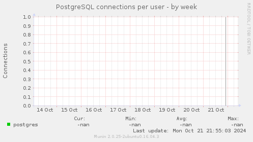 PostgreSQL connections per user