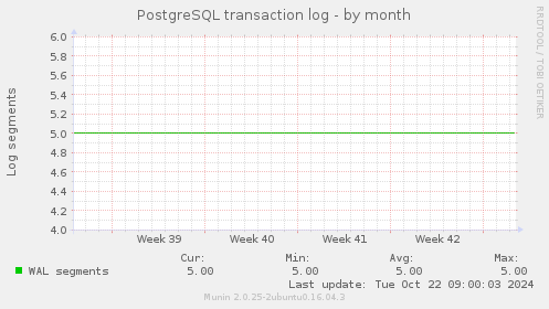 PostgreSQL transaction log