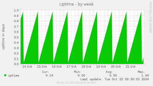 Uptime